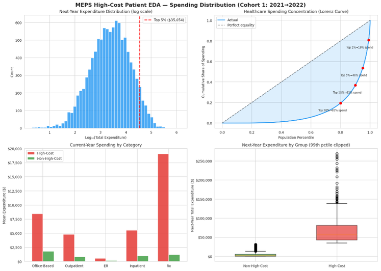 Healthcare model charts