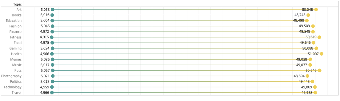 Social media audience analysis